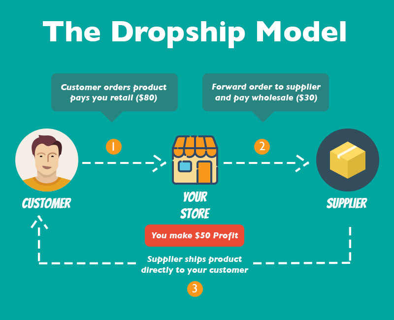 woocommerce dropshipping business